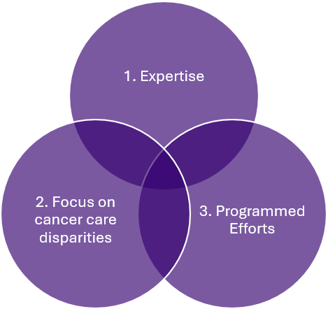 Venn Diagram showing: 1. Expertise 2. Focus on cancer care disparities 3. Programmed efforts